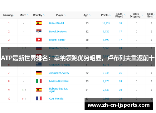 ATP最新世界排名：辛纳领跑优势明显，卢布列夫重返前十